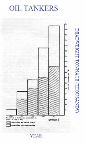 Oil-Tanker Tonnage Graph
